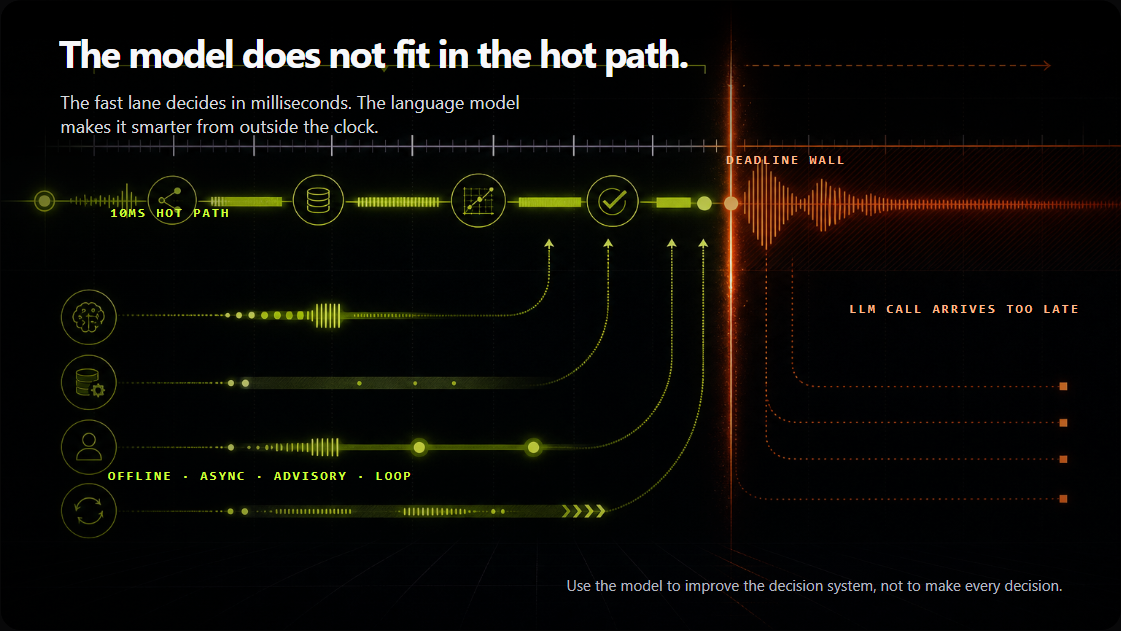 A fast hot path of feature lookups, rules, and a small model reaching a decision inside a 10ms budget, then a deadline wall. A language model call crosses the wall and arrives too late. Below the path, four lanes labeled offline, async, advisory, and loop feed the hot path from outside the clock.