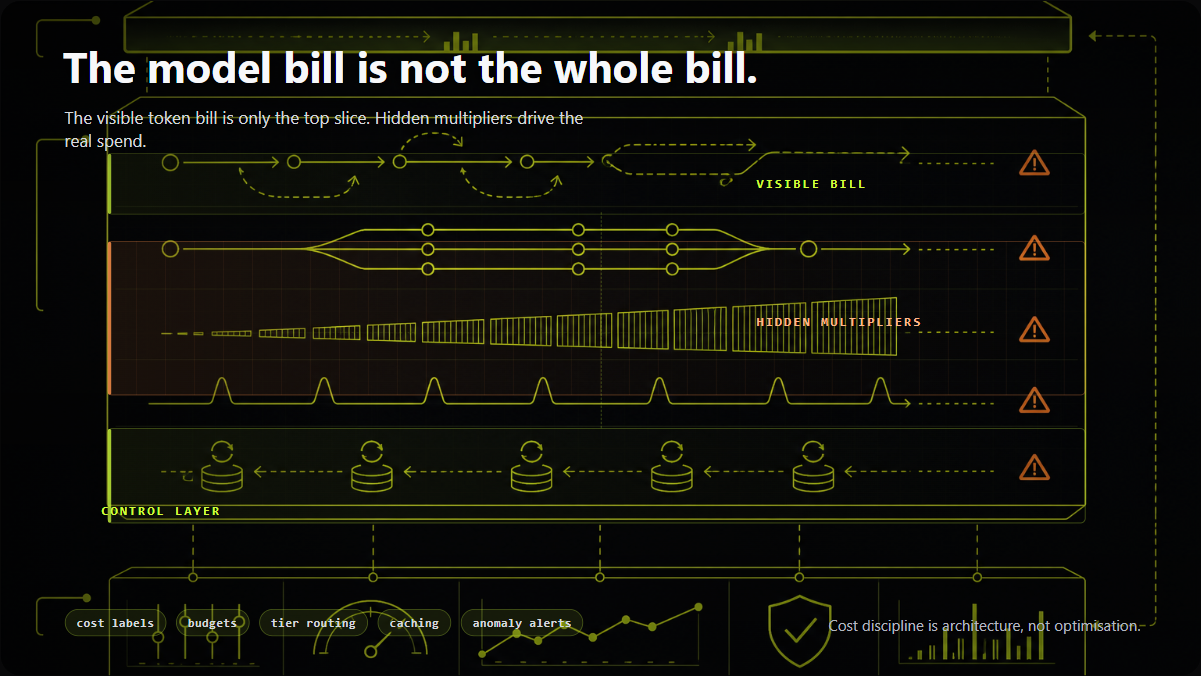 A layered cost diagram. The top lane is the visible bill, the model calls. Below it the hidden multipliers run as distinct lanes: retries, fan-out, growing context, and eval-run spikes. Underneath sits the control layer: cost labels, budgets, tier routing, caching, anomaly alerts.